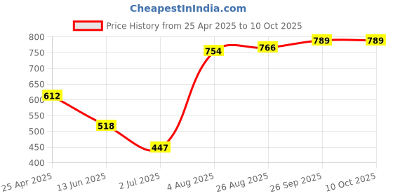 industrybuying.com RS PRO 4 x 0.8 mm Tip Slotted Stubby Screwdriver 1829683 rs pro Price History Graph from 25 Apr 2025 to 10 Oct 2025