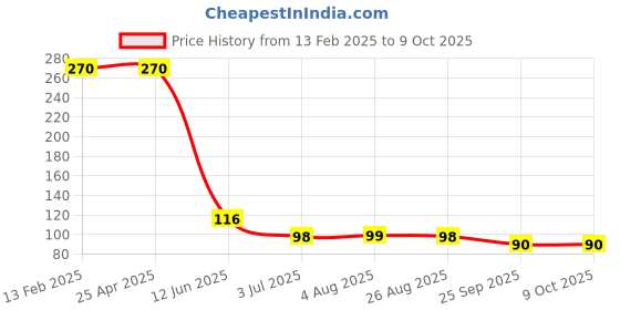 industrybuying.com RS PRO 4 x Lockout Tag Model No 1615880 rs pro Price History Graph from 13 Feb 2025 to 9 Oct 2025