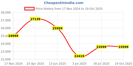 industrybuying.com RS PRO 40 cmx40 M Spill Absorbent Roll for Maintenance Use, 1 per Pack Model No 1890041 rs pro Price History Graph from 17 Nov 2024 to 17 Oct 2025