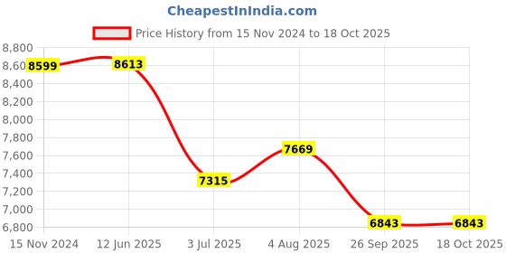 industrybuying.com RS PRO 40 Contact Interface Module DIN Rail Mount 1 A 125 V AC/DC, 6659670 rs pro Price History Graph from 15 Nov 2024 to 17 Oct 2025