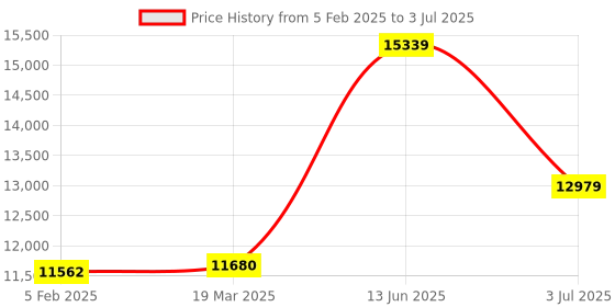 industrybuying.com RS PRO 40-Contact Interface Module IDC Connector DIN Rail Mount 1A, 403336 rs pro Price History Graph from 5 Feb 2025 to 3 Jul 2025
