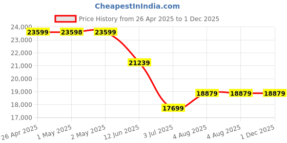 industrybuying.com RS PRO 40 L Capacity Spill Absorbent Sock for Chemical Use Model No 1890042 rs pro Price History Graph from 26 Apr 2025 to 30 Nov 2025