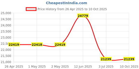 industrybuying.com RS PRO 40 L Capacity Spill Absorbent Sock for Maintenance Use Model No 1890044 rs pro Price History Graph from 26 Apr 2025 to 10 Oct 2025