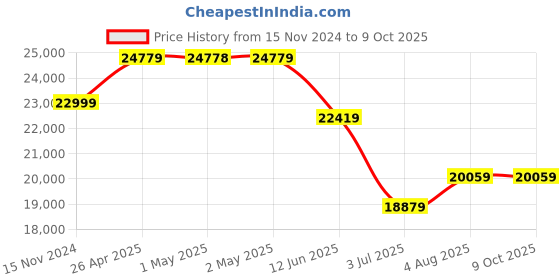 industrybuying.com RS PRO 40 L Capacity Spill Absorbent Sock for Oil Use Model No 1890043 rs pro Price History Graph from 15 Nov 2024 to 8 Oct 2025