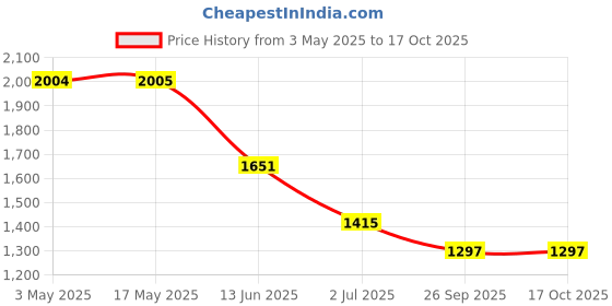 industrybuying.com RS PRO 40 mm Bore Size Cylinder Bracket, 1837195 rs pro Price History Graph from 3 May 2025 to 17 Oct 2025