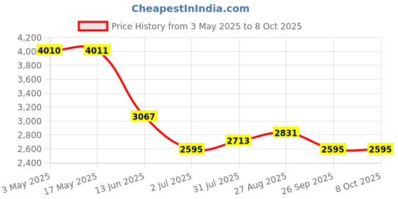 industrybuying.com RS PRO 40 mm Bore Size Cylinder Clevis, 1761566 rs pro Price History Graph from 3 May 2025 to 8 Oct 2025