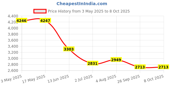 industrybuying.com RS PRO 40 mm Bore Size Cylinder Clevis, 1761572 rs pro Price History Graph from 3 May 2025 to 7 Oct 2025