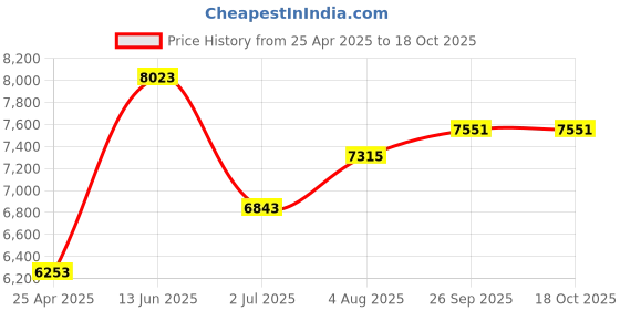 industrybuying.com RS PRO 40 Padlock Lockout Station Model No 8825933 rs pro Price History Graph from 25 Apr 2025 to 18 Oct 2025