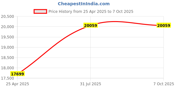 industrybuying.com RS PRO 40 Piece , 3/8 in Socket Set Model No 253166 rs pro Price History Graph from 25 Apr 2025 to 7 Oct 2025