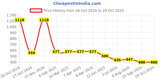 industrybuying.com RS PRO 40 Teeth Spur Gear, 0.7 Module, 6 mm Bore Dia, 28 mm Pitch Dia, 15 mm Hub Dia 1827912 rs pro Price History Graph from 26 Oct 2024 to 29 Oct 2025