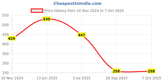 industrybuying.com RS PRO 40-Way IDC Connector Socket for Cable Mount 2-Row, 6257303 rs pro Price History Graph from 16 Nov 2024 to 7 Oct 2025