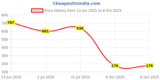 industrybuying.com RS PRO 40-Way IDC Connector Socket for Cable Mount 2-Row, 6425001 rs pro Price History Graph from 13 Jun 2025 to 8 Oct 2025