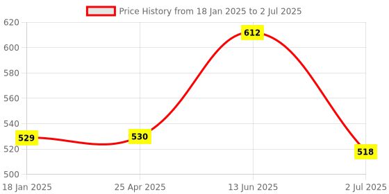 industrybuying.com RS PRO 40-Way IDC Connector Socket for Cable Mount, 471244 rs pro Price History Graph from 18 Jan 2025 to 2 Jul 2025