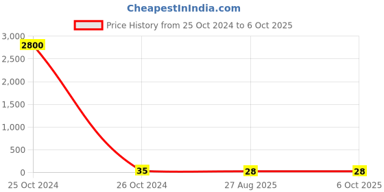 industrybuying.com RS PRO 40 Way PCB Header 2 Row Vertical, 2272197 rs pro Price History Graph from 25 Oct 2024 to 6 Oct 2025