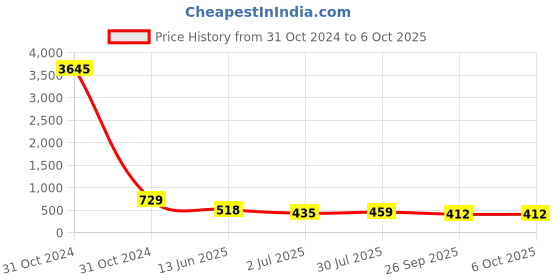 industrybuying.com RS PRO 40 Way Pin Header 2 Row Straight, 2514359 rs pro Price History Graph from 31 Oct 2024 to 6 Oct 2025