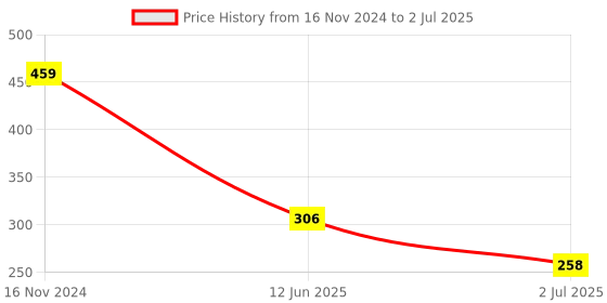 industrybuying.com RS PRO 40 Way Right Angle PCB Header, 471165 rs pro Price History Graph from 16 Nov 2024 to 2 Jul 2025