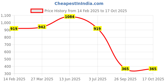 industrybuying.com RS PRO 40 Way Straight PCB Header, 471086 rs pro Price History Graph from 14 Feb 2025 to 15 Oct 2025