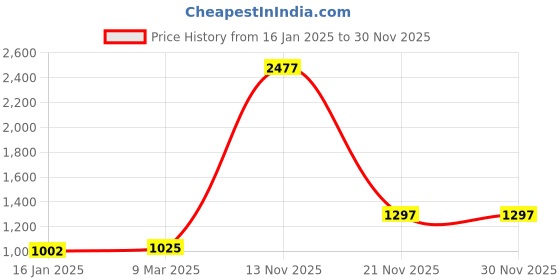 industrybuying.com RS PRO 400 ml Aerosol Isopropyl Alcohol (IPA) for Electronics, General Cleaning Model No 1368530 rs pro Price History Graph from 16 Jan 2025 to 30 Nov 2025
