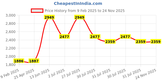 industrybuying.com RS PRO 400 ml Aerosol Precision Cleaner & Degreaser for PCBs Model No 180803 rs pro Price History Graph from 9 Feb 2025 to 24 Nov 2025
