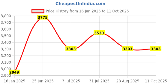 industrybuying.com RS PRO 400 ml Aerosol Precision Cleaner for Electronics Model No 1368538 rs pro Price History Graph from 16 Jan 2025 to 11 Oct 2025