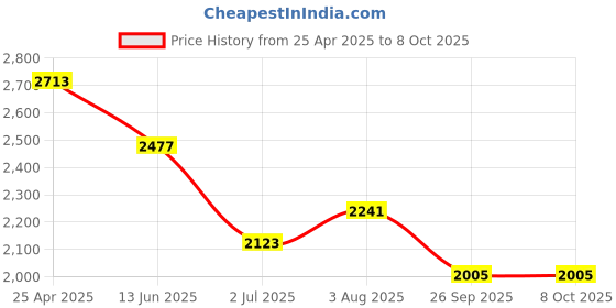 industrybuying.com RS PRO 400 ml Chain Lubricant Chain Lubricant and for Food Industry, General Purpose Use Model No 1372029 rs pro Price History Graph from 25 Apr 2025 to 8 Oct 2025