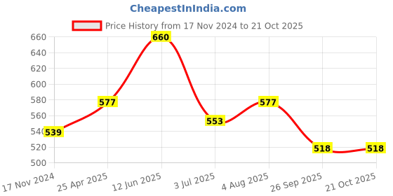 industrybuying.com RS PRO 400 mm Rubber Classical Timing Belt 80 Teeth 1755208 rs pro Price History Graph from 17 Nov 2024 to 20 Oct 2025