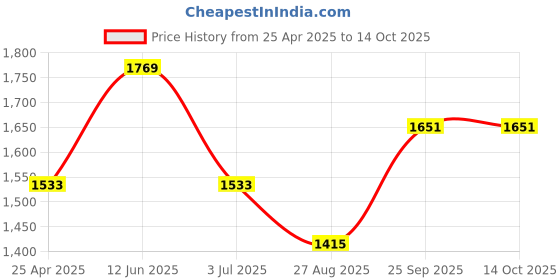 industrybuying.com RS PRO 400 mW 5 V DC Axial Fan 1442032 rs pro Price History Graph from 25 Apr 2025 to 14 Oct 2025