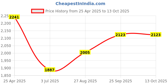 industrybuying.com RS PRO 400 mW 5 V DC Axial Fan 1442033 rs pro Price History Graph from 25 Apr 2025 to 13 Oct 2025
