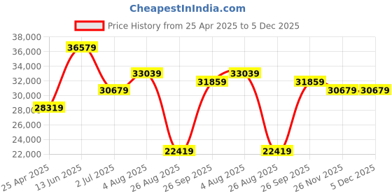 industrybuying.com RS PRO 400mm Spirit Level Model No 1278509 rs pro Price History Graph from 25 Apr 2025 to 5 Dec 2025