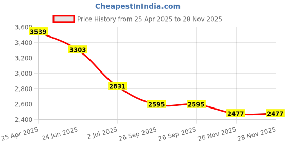 industrybuying.com RS PRO 400mm Spirit Level Model No 8513545 rs pro Price History Graph from 25 Apr 2025 to 28 Nov 2025