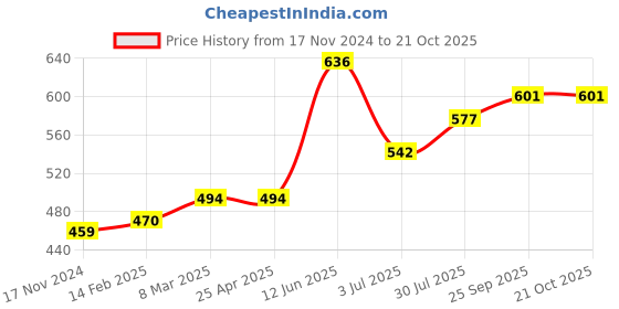 industrybuying.com RS PRO 406.4 mm Rubber Classical Timing Belt 200 Teeth 7785098 rs pro Price History Graph from 17 Nov 2024 to 19 Oct 2025