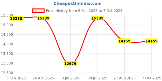industrybuying.com RS PRO 40cm Blue Mop and Handle for use with M01 Polyester Mop Cover Model No 8295338 rs pro Price History Graph from 5 Feb 2025 to 6 Oct 2025