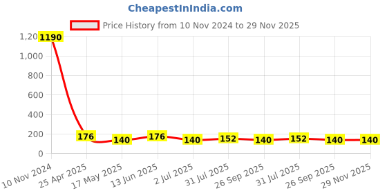 industrybuying.com RS PRO 40ml PP Wide Neck Storage Bottle, 1793693 rs pro Price History Graph from 10 Nov 2024 to 29 Nov 2025