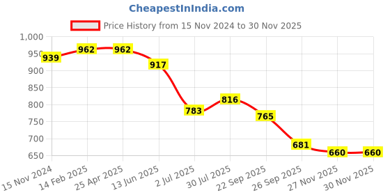 industrybuying.com RS PRO 40mm White Adhesive Anti Tamper Label Sheet Model No 7587939 (Bag of 120) rs pro Price History Graph from 15 Nov 2024 to 29 Nov 2025