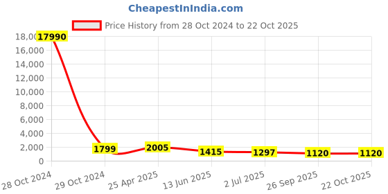 industrybuying.com RS PRO 40x25 mm Black Nylon Cable Retainer, 2293989 rs pro Price History Graph from 28 Oct 2024 to 21 Oct 2025