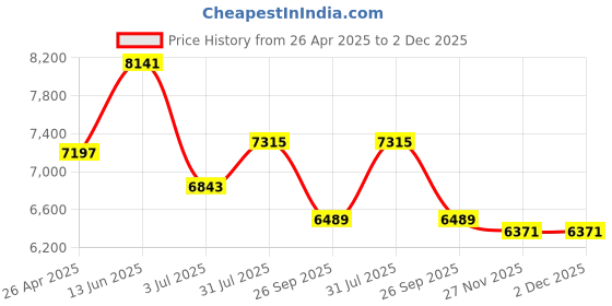 industrybuying.com RS PRO 42 Cell Clear PP, Adjustable Compartment Box, 95mm x 420mm x 300mm Model No 8517515 rs pro Price History Graph from 26 Apr 2025 to 2 Dec 2025