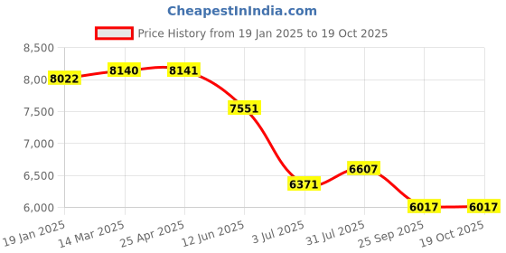 industrybuying.com RS PRO 42 mm Tapar Bush Shaft Coupling Model No 1465467 rs pro Price History Graph from 19 Jan 2025 to 19 Oct 2025