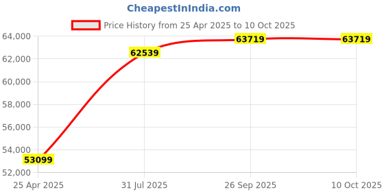 industrybuying.com RS PRO 42 Piece Mechanical Tool Kit with Case Model No 1363415 rs pro Price History Graph from 25 Apr 2025 to 9 Oct 2025