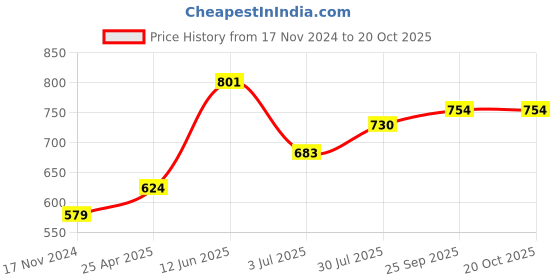 industrybuying.com RS PRO 425 mm Rubber Classical Timing Belt 85 Teeth 1755210 rs pro Price History Graph from 17 Nov 2024 to 20 Oct 2025