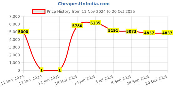 industrybuying.com RS PRO 430 Ω Carbon Film Resistor 0.5 W ±5%, 7398720 rs pro Price History Graph from 11 Nov 2024 to 20 Oct 2025