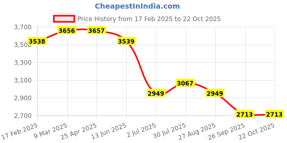 industrybuying.com RS PRO 44 mm Black, Mild Steel P Clip, 2538551 (Pack of 20 Piece) rs pro Price History Graph from 17 Feb 2025 to 21 Oct 2025