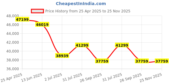 industrybuying.com RS PRO 4.5 bar SG Iron Float & Thermostatic Steam Trap, 1/2 in BSP Female Model No 7209201 rs pro Price History Graph from 25 Apr 2025 to 24 Nov 2025