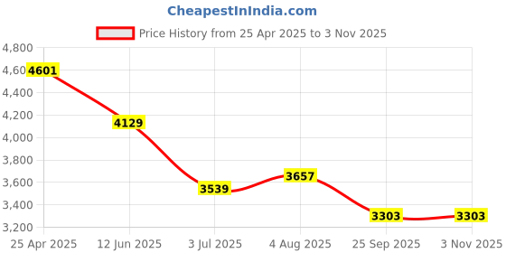 industrybuying.com RS PRO 45 mm Tapar Bush Shaft Coupling Model No 1465457 rs pro Price History Graph from 25 Apr 2025 to 2 Nov 2025
