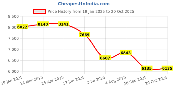 industrybuying.com RS PRO 45 mm Tapar Bush Shaft Coupling Model No 1465468 rs pro Price History Graph from 19 Jan 2025 to 19 Oct 2025