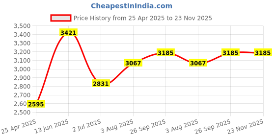 industrybuying.com RS PRO 4.5 mm Tip Slotted Gripping Driver Screwdriver 1763414 rs pro Price History Graph from 25 Apr 2025 to 23 Nov 2025