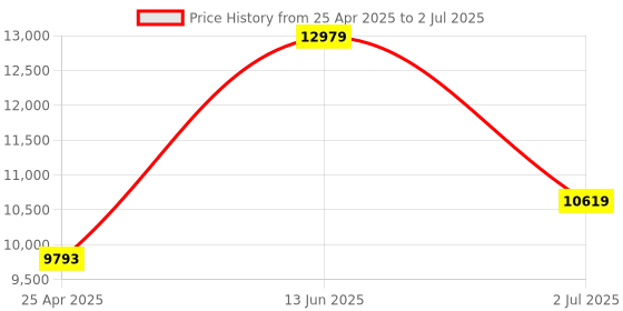 industrybuying.com RS PRO 45 Piece , 1/2 in, 3/8 in Socket Set Model No 2131011 rs pro Price History Graph from 25 Apr 2025 to 2 Jul 2025