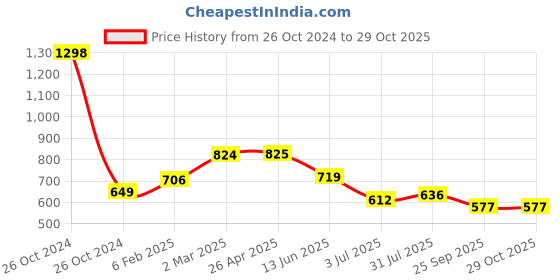 industrybuying.com RS PRO 45 Teeth Spur Gear, 0.7 Module, 6 mm Bore Dia, 31.5 mm Pitch Dia, 18 mm Hub Dia 1827914 rs pro Price History Graph from 26 Oct 2024 to 29 Oct 2025