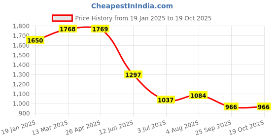 industrybuying.com RS PRO 45 Teeth Spur Gear, 1 Module, 8 mm Bore Dia, 45 mm Pitch Dia, 18 mm Hub Dia 1827976 rs pro Price History Graph from 19 Jan 2025 to 18 Oct 2025