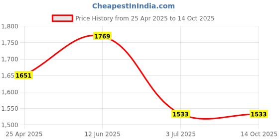 industrybuying.com RS PRO 450 mW 5 V DC Axial Fan 1442046 rs pro Price History Graph from 25 Apr 2025 to 13 Oct 2025
