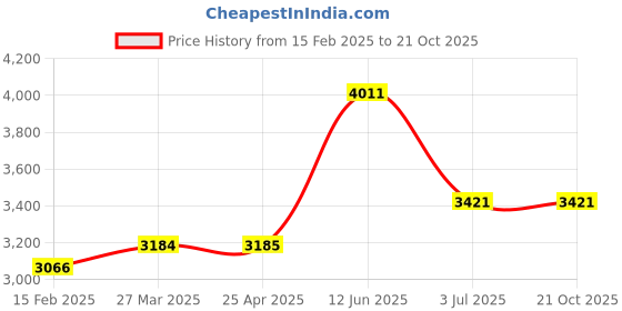 industrybuying.com RS PRO 457 mm Steel Galvanised Door Bolt, 2549963 rs pro Price History Graph from 15 Feb 2025 to 20 Oct 2025